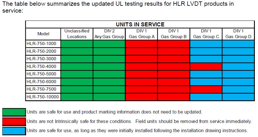 HLR-750 Series LVDT_UL Rating Table_06-2019